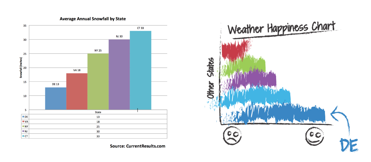 Snow Fall vs Happiness in Southern Delaware